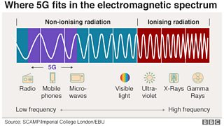 5G And Coronavirus: Debunking The Fake News Stories - BBC Bitesize