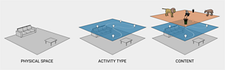 Image shows how the 3 layers of the mobile AR framework stack up: First Physical Space then Activity type and finally Content