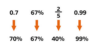 Order And Compare Fractions, Decimals And Percentages By Converting ...