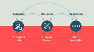 A diagram shows 3 common culprits for harmful digital products: attention data, human biases, short foresight.