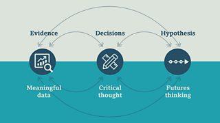 A diagram shows the 3  pillars for designing ethical experiences: meaningful data, critical thought, futures thinking.