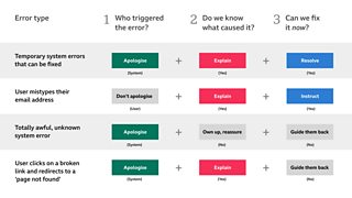 examples of errors, like a user clicking on a broken link, breaks down error messages using each of the three key questions.