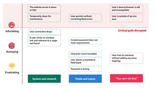 a chart ranks common error messages like a user connection dropping out, in order of severity from frustrating to infuriating