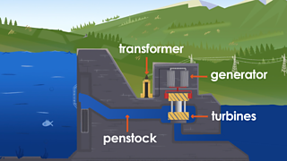 How does hydroelectric energy work - BBC Bitesize