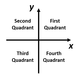 Describe positions in the four quadrants - Maths - Learning with BBC ...