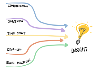 Insight – comprehension, conversion, time spent, drop off, brand perception give insight