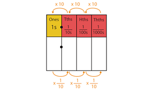 Thousandths as decimals - Maths - Learning with BBC Bitesize