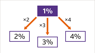 How To Calculate Percentages - BBC Bitesize