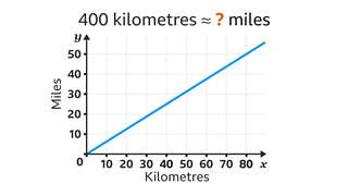 Conversion graphs - KS3 Maths - BBC Bitesize