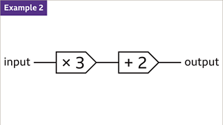 Functions - KS3 Maths - BBC Bitesize