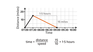 Distance-time graphs - KS3 Maths - BBC Bitesize