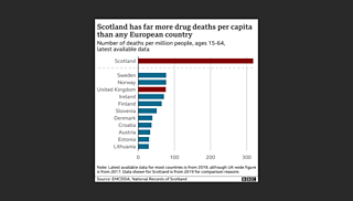 Graph showing drug death rates across Europe