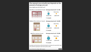 Chart showing illustrative examples of bills based on low, medium, and high energy users