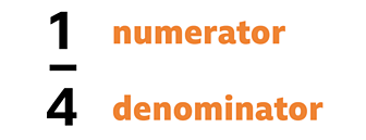 one quarter showing numerator and denominator