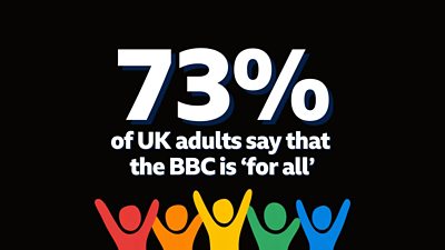 Five figures in multiple colours raise their hands in the air in celebration alongside white text that reads 73% of UK adults say that the BBC is ‘for all’