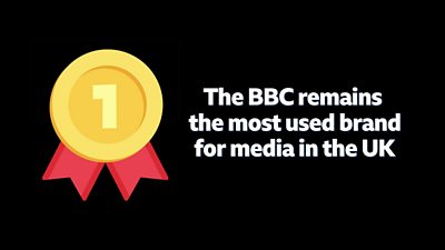 An illustration of a gold number one badge sits alongside text that reads the BBC remains the most used  brand for media in the UK