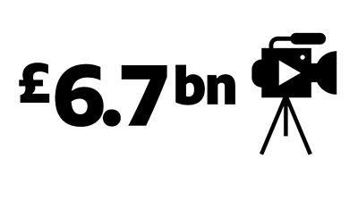 £6.7 billion is written in black text on a white background next to an icon of a camera with a play button imposed onto it