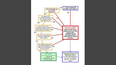 Journalism Safety Guide (JSG) flowchart 