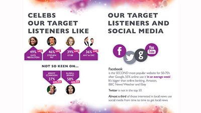 Celebs our target listeners like include Kate Middleton, Stephen Fry, Kylie and Ant & Dec. They don't like Jeremy Clarkson and Russell Brand. Facebook is the second most popular website for 50-70 year olds, after Google - 55% use it every week. 