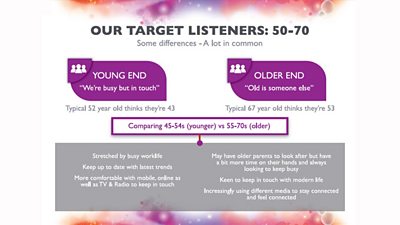 A graphic which states target listeners are aged 50 to 70. It notes that a typical 52 year old thinks they're 43 and a typical 67 year old thinks they're 53.