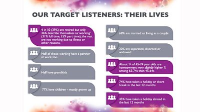 A graphic which highlights that 39% of target listeners are retired but only 46% describe themselves as working. It highlights that one third of 45-74 year olds own houses, have taken holidays and have children, mostly grown up.