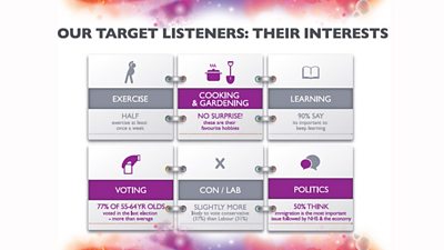 Cooking and gardening are our listeners' favourite hobbies. 77% vote and 50% think immigration is the most important issue. 