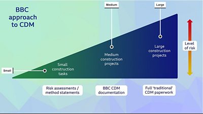 A pyramid chart saying 91ȱ Approach to CDM. As it goes from small to large, the level of risk increases.