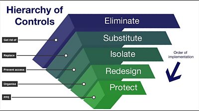 Hierarchy of Controls