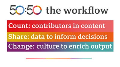 Graphic representation of the three 50:50 workflow principles: Count: contributors on content, Share: data to inform decisions, Change: culture to enrich output