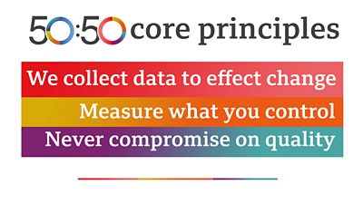 Graphic representation of the three core 50:50 principles: We collect data to effect change, Measure what you control, Never compromise on quality. Under this is the short version: count, share, change