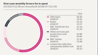 Graph to show how the monthly licence fee is spent in 2019/20. The monthly licence fee is £12.88 per household. Of this the following sums were spent: £6.83 on television, £2.22 on radio, £1.24 on BBC World Service, £0.88 on other services and production costs, £1.24 on BBC online and £0.47 on licence fee collection and other costs