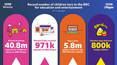 Record number of kids turn to the BBC for education and entertainment - Media Centre