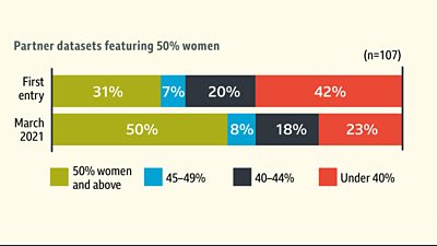 Shows partner results - where half reached 50:50 compared to 31% when they first started monitoring