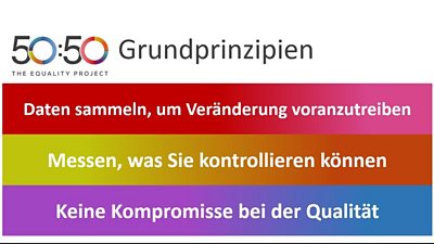 Grundprinzipien Grafik: Daten sammeln, um Veränderung voranzutreiben. Messen Sie, was Sie kontrollieren können. Keine Kompromisse bei der Qualität.