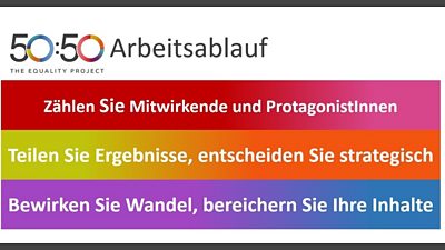 鶹Լ 50:50 Arbeitsablauf Grafik. Zählen Sie Mitwirkende und ProtagonistInnen. Teilen Sie Ergebnisse, entscheiden Sie strategisch. Bewirken Sie Wandel, bereichern Sie Ihre Inhalte.