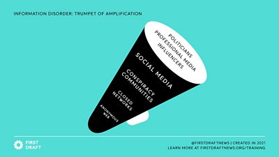 First Draft's trumpet of amplification- shows progression from "anonymous web, closed networks, conspiracy communities, social media finally to politicians, professional media and influencers".
