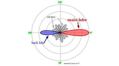 A diagram of dish angles showing main lobe at 0 degrees and back lobe at 180 degrees