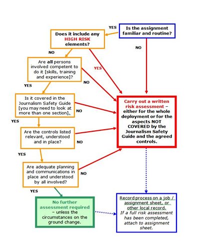 Journalism Safety Guide (JSG) flowchart 