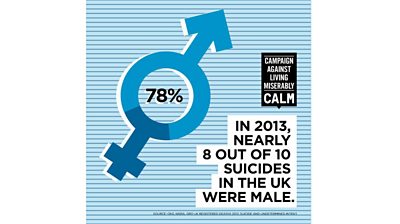 A poster with a male symbol making up 78% of a chart. It says 'In 2013 nearly 8 out of 10 suicides in the UK were male'