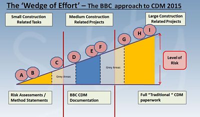 A triangle showing the growth of small to large construction tasks requiring a sliding scale of documentation, from a risk assessment right up to a full traditional CDM paperwork.