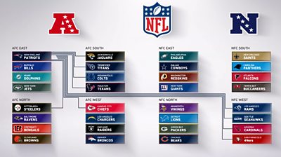 NFL 2018/19: Guide to the NFC, AFC, play-offs and Super Bowl - BBC Sport