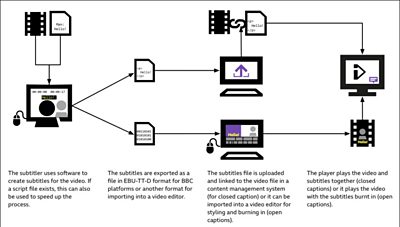 Workflow for prepared subtitles