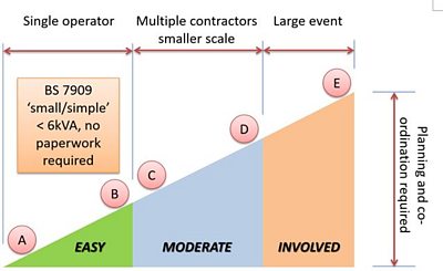 A sliding scale going from A-E, easy to involved rising as Single Operator becomes Large Event