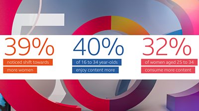 50:50 Project Impact Report 2020 audience research statistics image, 39% noticed shift towards more women, 40% of 16 to 34 year-olds enjoy content more, 32% of women aged 25 to 34 consume more content