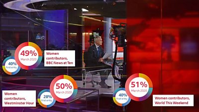 The BBC News at Six featured 50% women contributors in March, the BBC News at Ten featured 49% women, and BBC Breakfast featured 51% women.