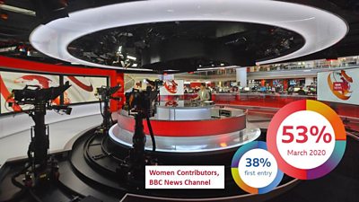 Reeta Chakrabarti on set with graphic showing BBC News channel women contributors at 38% in their first entry and 53% in March 2020.