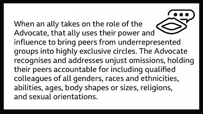 Text reading: When an ally takes on the role of the Advocate, that ally uses their power and influence to bring peers from underrepresented groups into highly exclusive circles. The Advocate recognizes and addresses unjust omissions, holding their peers accountable for including qualified colleagues of all genders, races and ethnicities, abilities, ages, body shapes or sizes, religions, and sexual orientations.