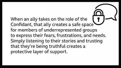 Text which reads: When an ally takes on the role of the Confidant, that ally creates a safe space for members of underrepresented groups to express their fears, frustrations, and needs. Simply listening to their stories and trusting that they’re being truthful creates a protective layer of support.