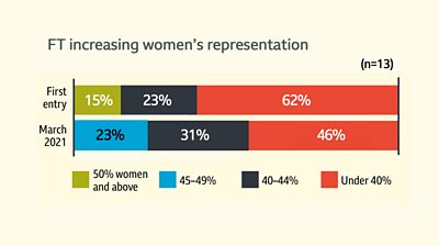Two bar charts showing FT's progress in March 2021 compared to when those teams began. First enter: 15% at 50+, 23% at 40-44, 62% under 40%, compared to March 2021 - 23% 45-49%, 31% at 40-44% and 46% U40%