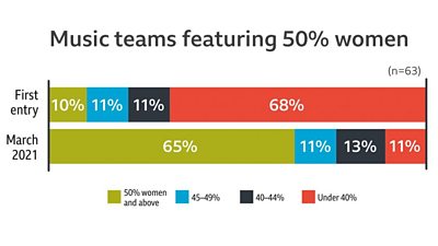 Bar chart showing that 65% of Music datasets reached 50% women or above in March 2021, up from 10% of datasets in their first entry